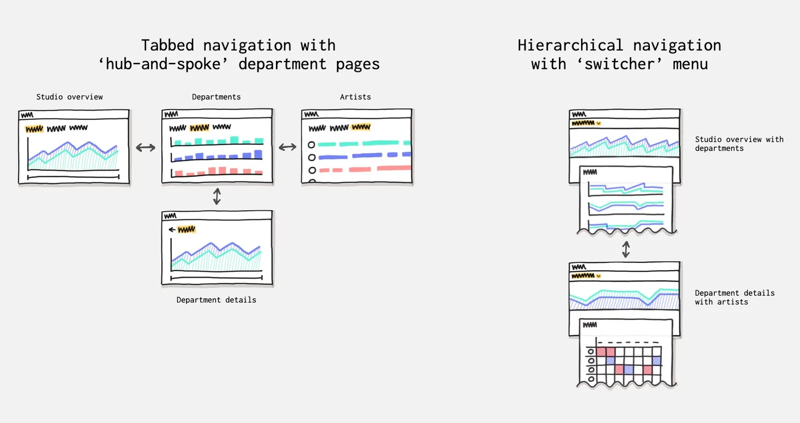 Navigation explorations — tabbed vs hierarchical