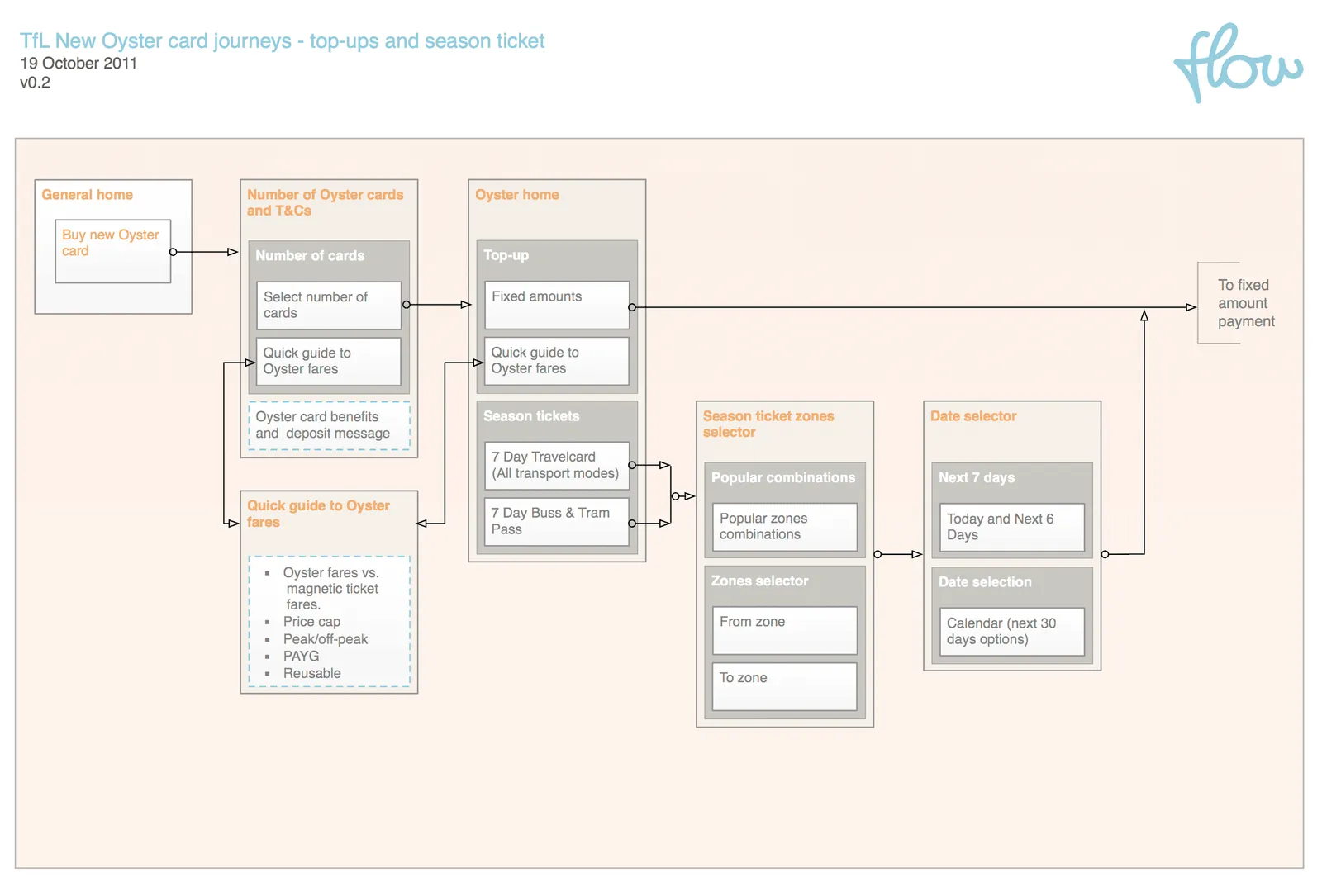 Oyster card top-up and season ticket user journey map