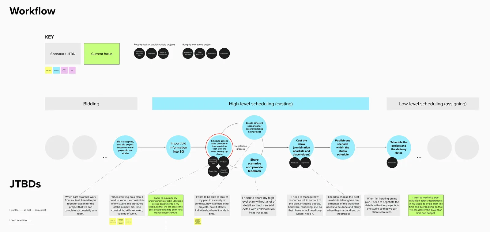 Resource Planning workflow and story map